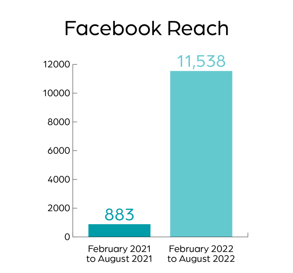 A bar graph that shows the difference of Facebook Reach. In 2021, it was 883. In 2022, it is 11,538