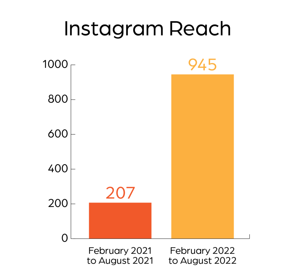 A bar graph that shows the difference of Instagram Reach. In 2021, it was 207. In 2022, it is 945