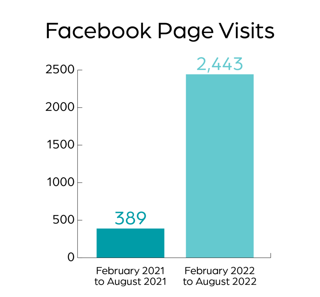 A bar graph that shows the difference of Facebook page visits. In 2021, it was 389. In 2022, it is 2,443