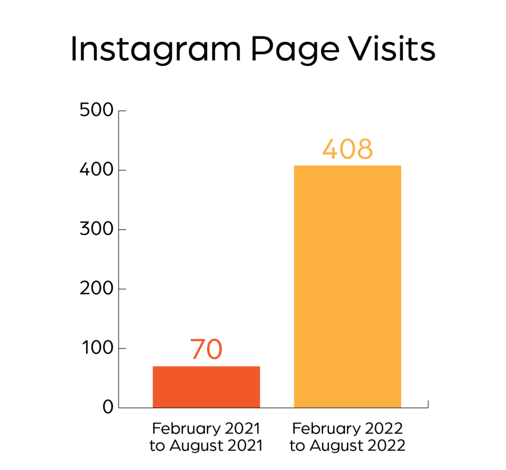 A bar graph that shows the difference of Instagram page visits. In 2021, it was 70. In 2022, it is 408