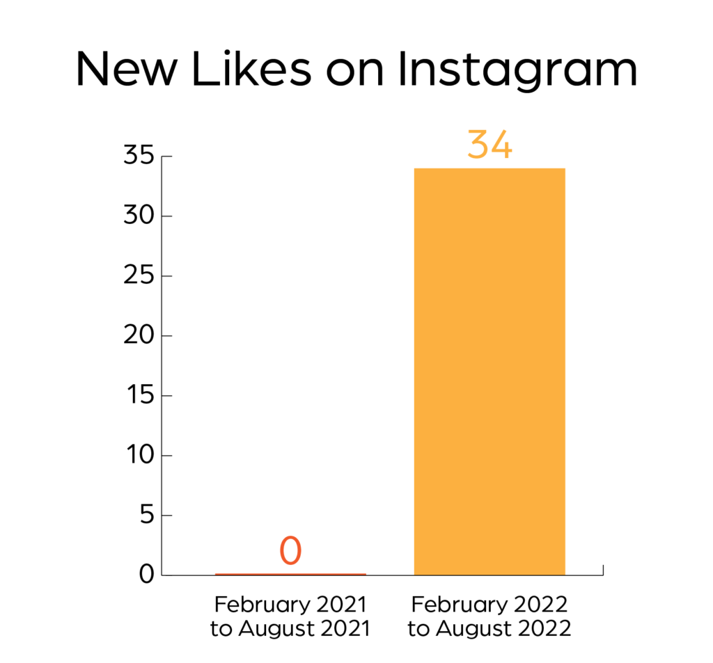 A bar graph that shows the difference of new Instagram likes. In 2021, it was 0. In 2022, it is 34