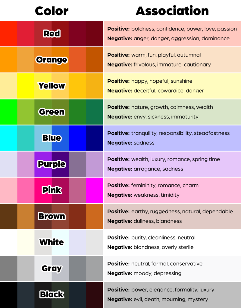 A chart with all the different colors of the rainbow and their general positive and negative associations.