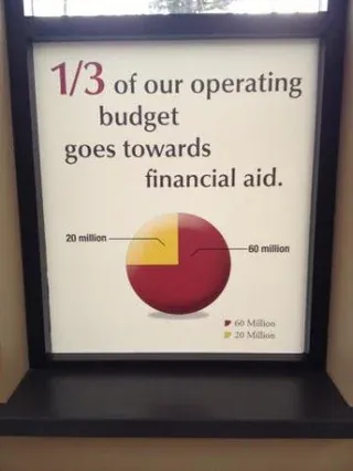 A poster with a pie graph that says "1/3 of our operating budget goes toward financial aid," with a pie chart that says 1/4 of the budget. The smaller slice is labeled 20 million and the bigger slice is labeled 60 million.